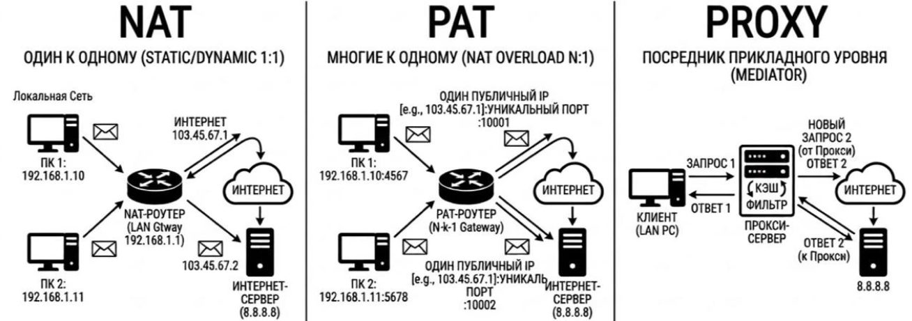 NAT, PAT и Proxy: в чём разница? 